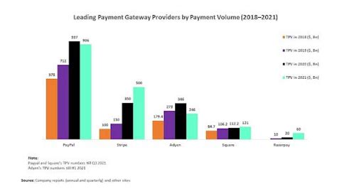 An Analysis of Payment Gateway Providers by Total .